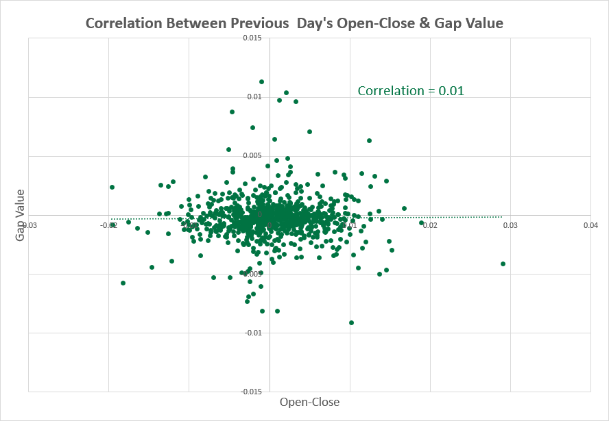 AUD/USD - previous day vs. gap size correlation