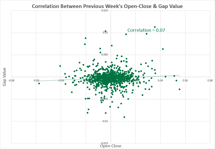 AUD/USD - previous week vs. gap size correlation