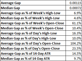 AUD/USD - average and median weekly gap values and ratios
