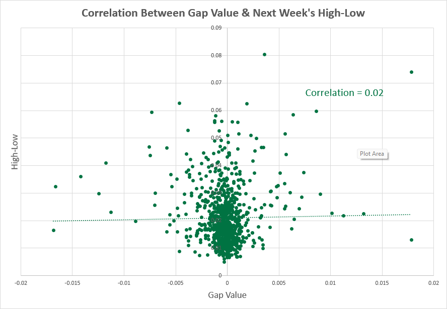 EUR/USD - high-low range vs. next week correlation