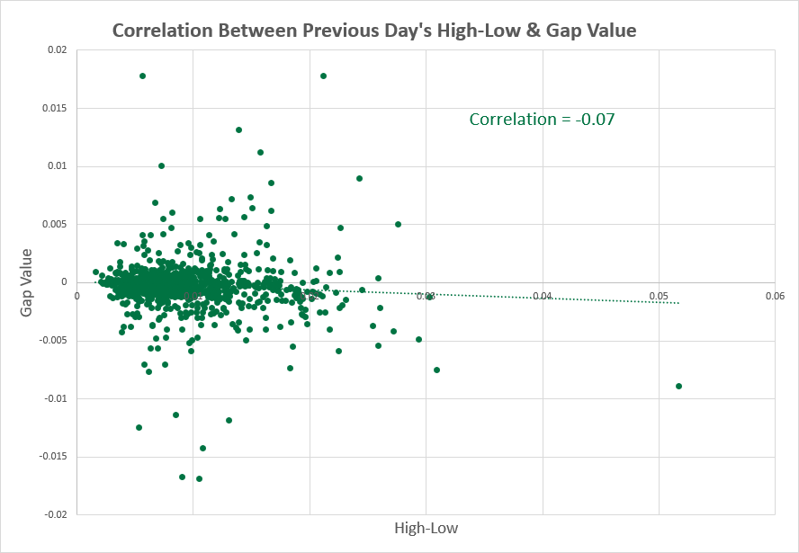 EUR/USD - previous day vs. high-low range correlation