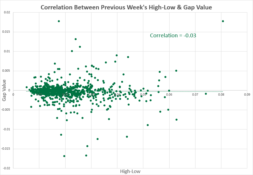EUR/USD - previous week vs. high-low range correlation