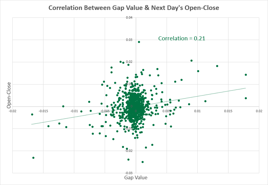 EUR/USD - gap size vs. next day correlation