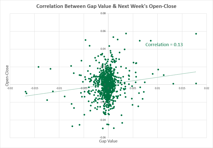 EUR/USD - gap size vs. next week correlation