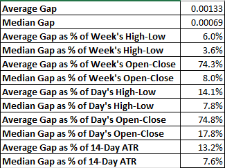 EUR/USD - valores semanales medios y medianos de los gaps y ratios