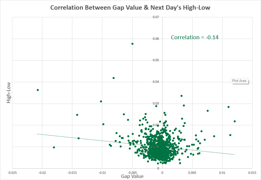 GBP/USD - high-low range vs. next day correlation