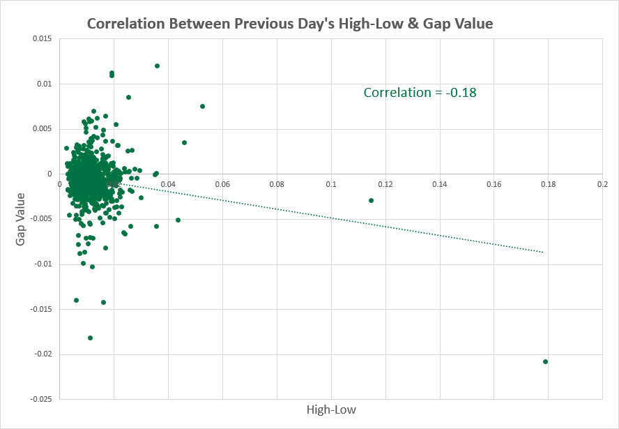 GBP/USD - previous day vs. high-low range correlation