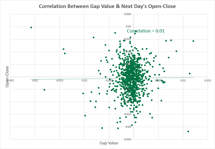 GBP/USD - gap size vs. next day correlation