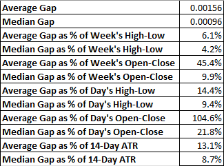 GBP/USD - valores semanales medios y medianos de los gaps y ratios