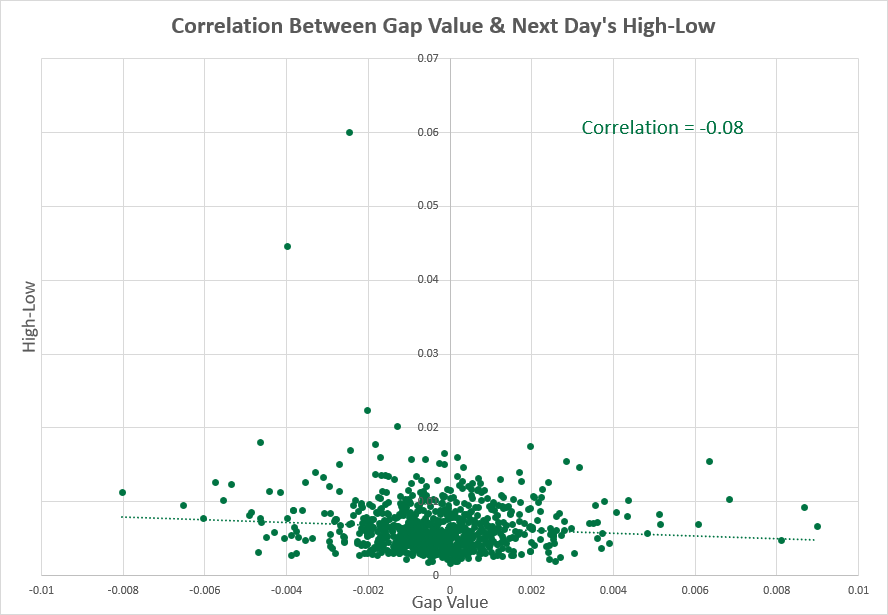 NZD/USD - high-low range vs. next day correlation