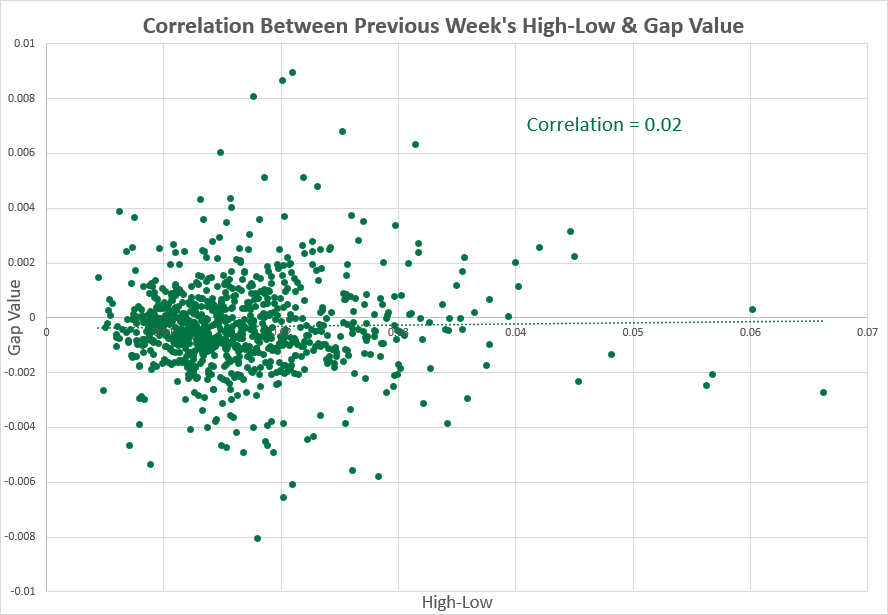 NZD/USD - previous week vs. high-low range correlation
