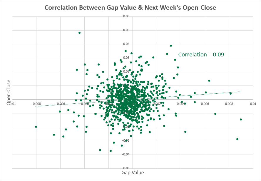 NZD/USD - gap size vs. next week correlation