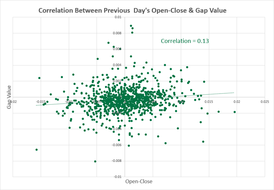 NZD/USD - previous day vs. gap size correlation