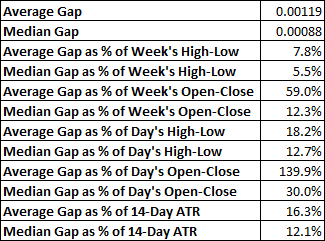 NZD/USD - average and median weekly gap values and ratios
