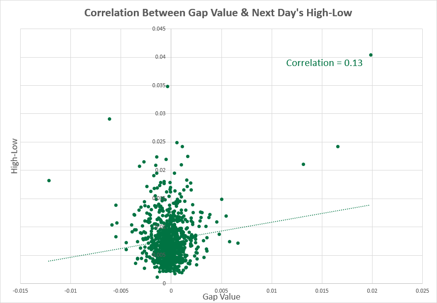 USD/CAD - high-low range vs. next day correlation