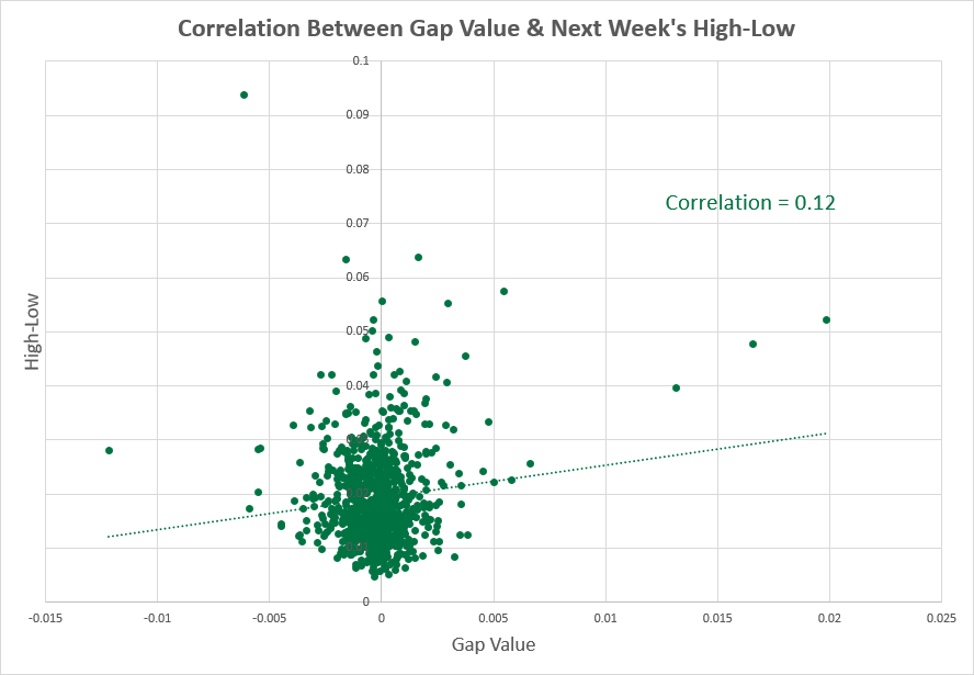 USD/CAD - high-low range vs. next week correlation