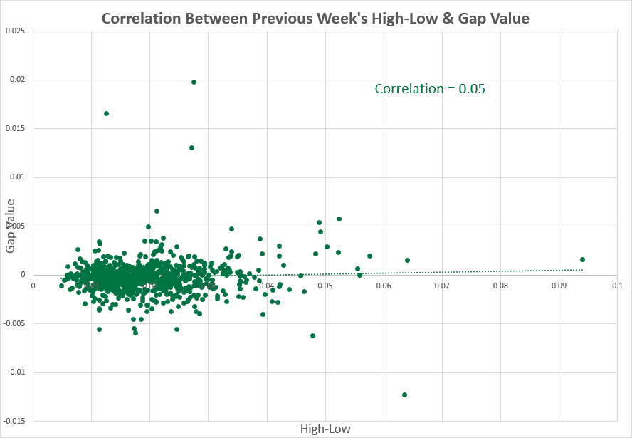 USD/CAD - previous week vs. high-low range correlation