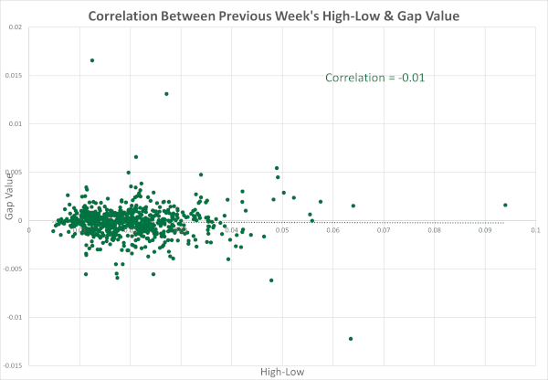 USD/CAD - previous week vs. high-low range correlation