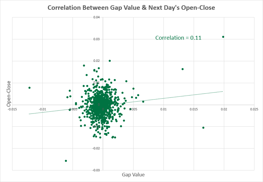 USD/CAD - gap size vs. next day correlation