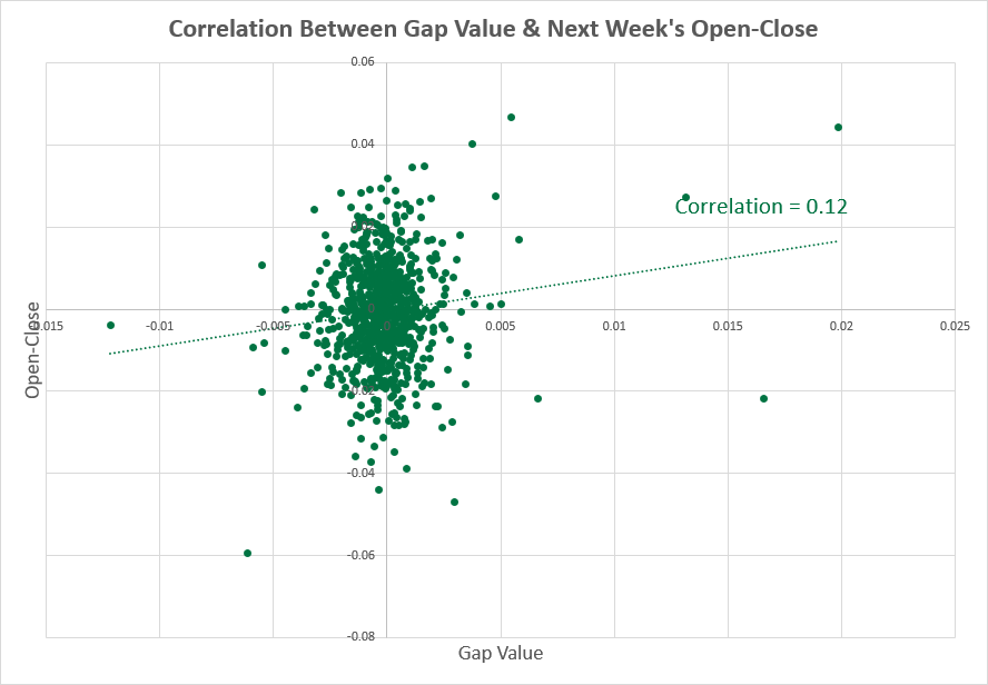 USD/CAD - gap size vs. next week correlation