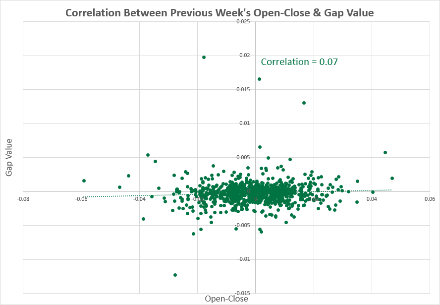 USD/CAD - previous week vs. gap size correlation