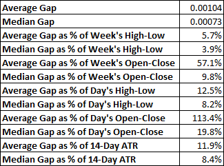 USD/CAD - valores semanales medios y medianos de los gaps y ratios
