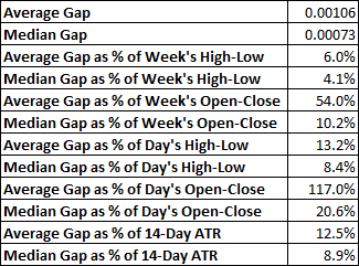 USD/CAD - average and median weekly gap values and ratios