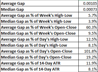 USD/CAD - valores semanales medios y medianos de los gaps y ratios