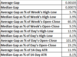 USD/CAD - 每周跳空的平均值、中值以及它们所占的比率