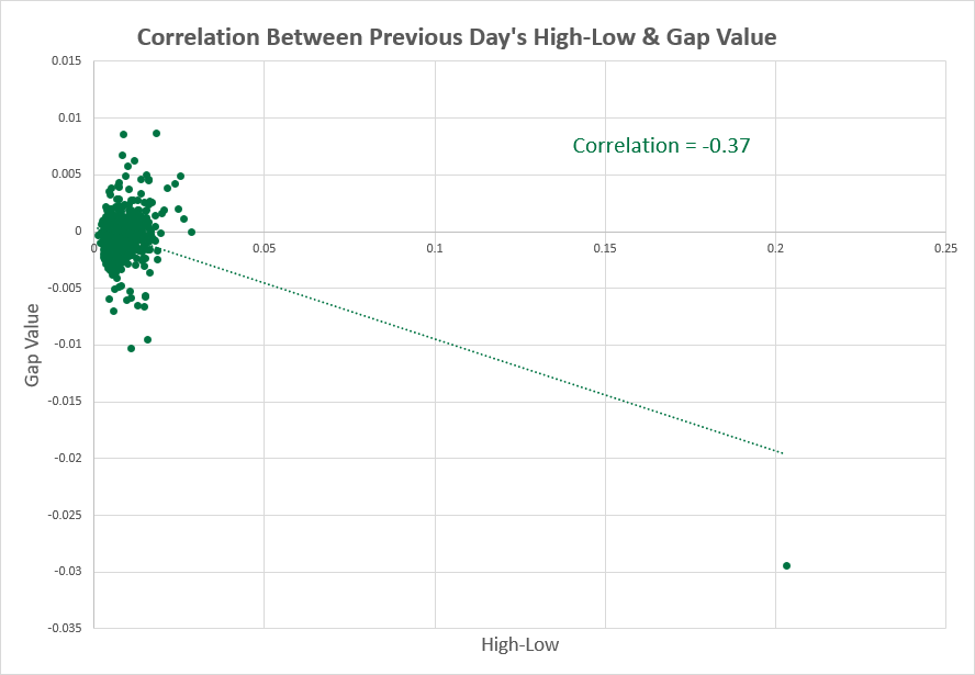 USD/CHF - previous day vs. high-low range correlation