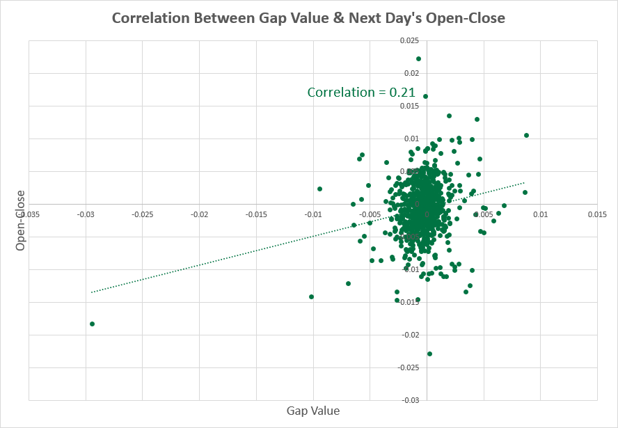 USD/CHF - gap size vs. next day correlation