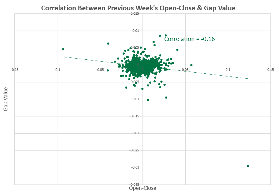 USD/CHF - previous week vs. gap size correlation