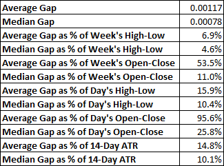 USD/CHF - valores semanales medios y medianos de los gaps y ratios