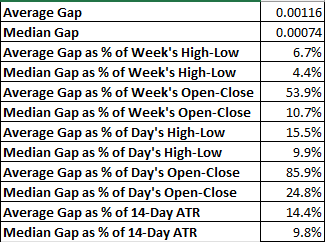 USD/CHF - valores semanales medios y medianos de los gaps y ratios