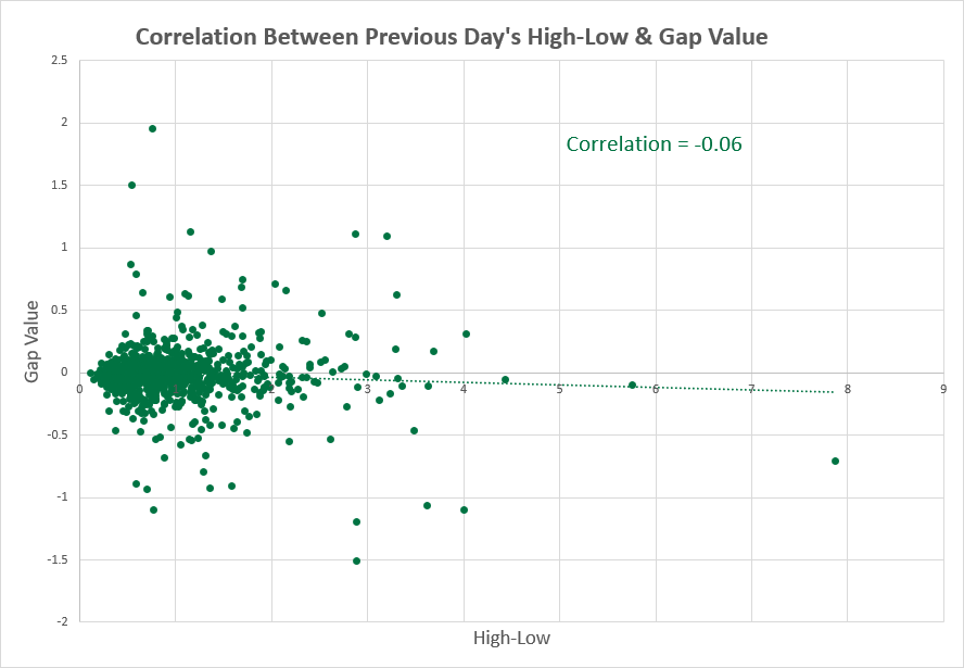 USD/JPY - previous day vs. high-low range correlation