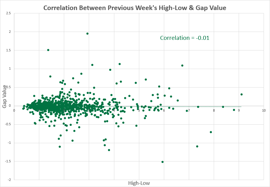 USD/JPY - previous week vs. high-low range correlation