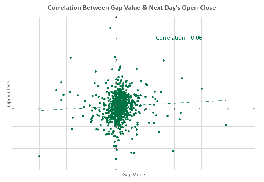 USD/JPY - gap size vs. next day correlation