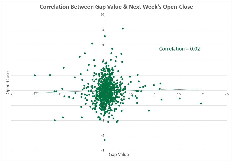 USD/JPY - gap size vs. next week correlation