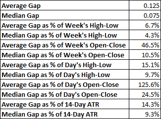 USD/JPY - valores semanales medios y medianos de los gaps y ratios
