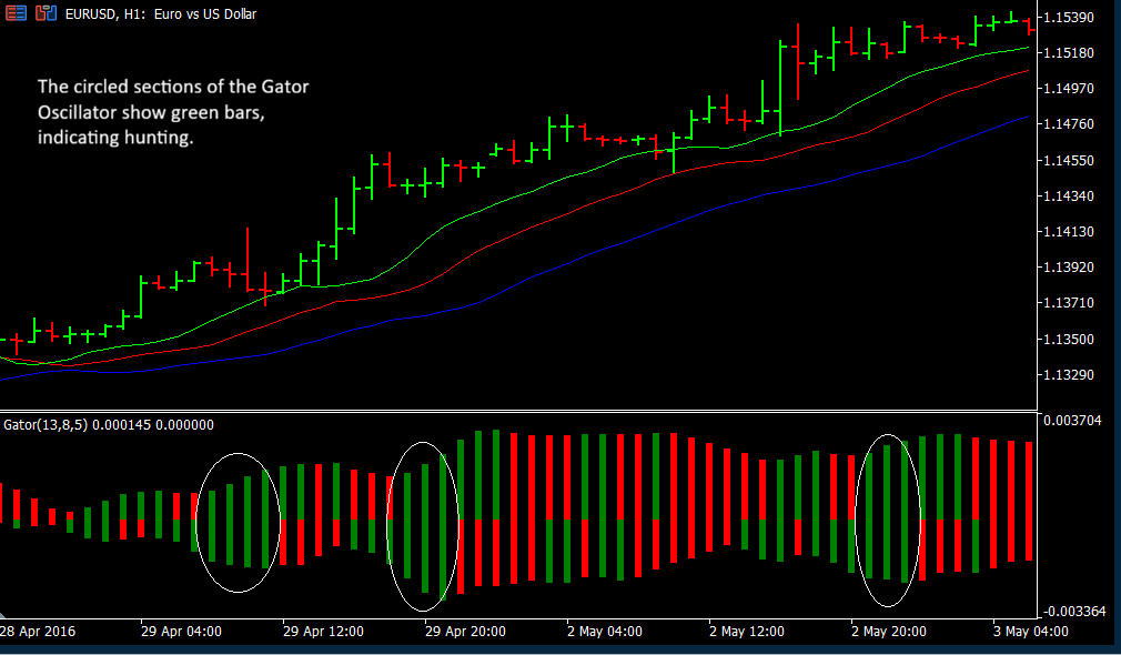 Bill Williams' Gator Oscillator Example of a Strong Trend