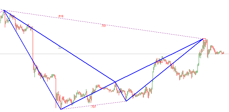 Bearish Total harmonic pattern