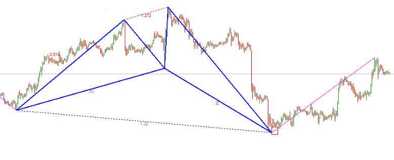 Bullish Shark harmonic pattern