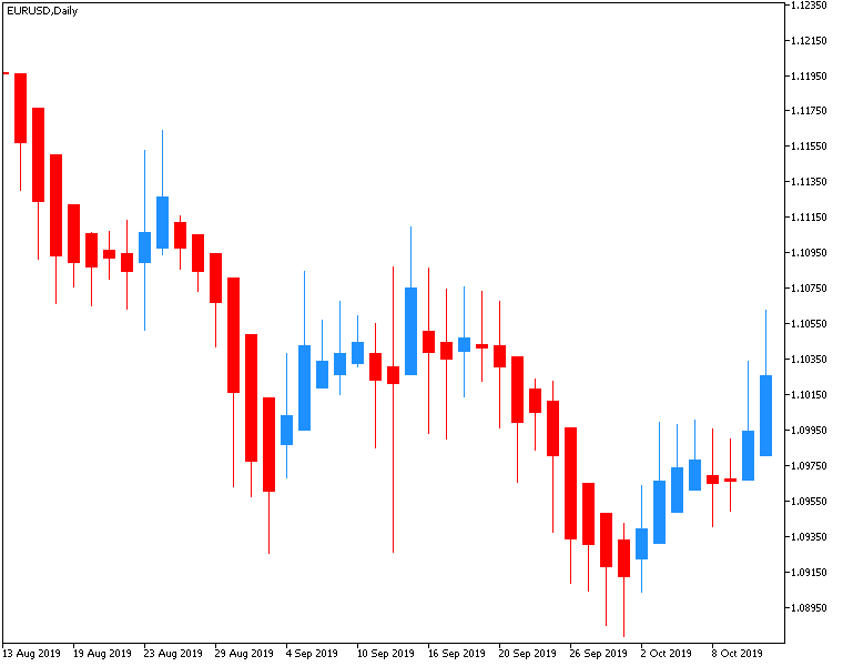 Ejemplo de gráfico Heikin Ashi