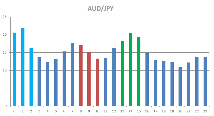 AUD/JPY Hourly Statistics AUD/JPY Hourly Statistics