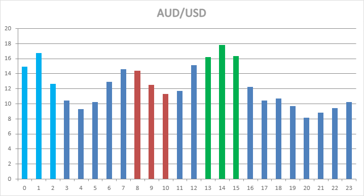 AUD/USD Hourly Statistics AUD/USD Hourly Statistics