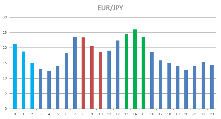 EUR/JPY Hourly Statistics EUR/JPY Hourly Statistics