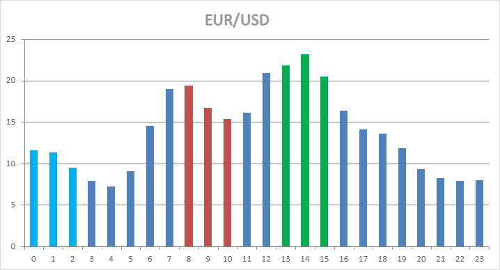 EUR/USD Hourly Statistics EUR/USD Hourly Statistics