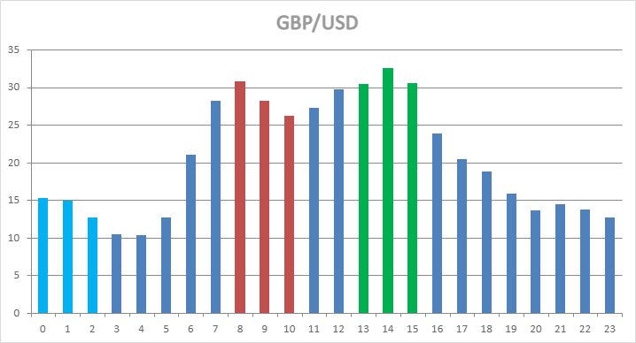 GBP/USD Hourly Statistics GBP/USD Hourly Statistics