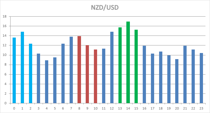 NZD/USD Hourly Statistics NZD/USD Hourly Statistics
