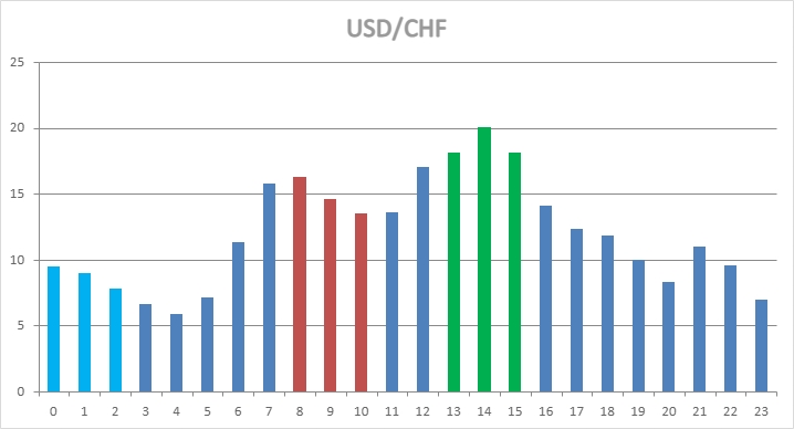 USD/CHF Hourly Statistics USD/CHF Hourly Statistics